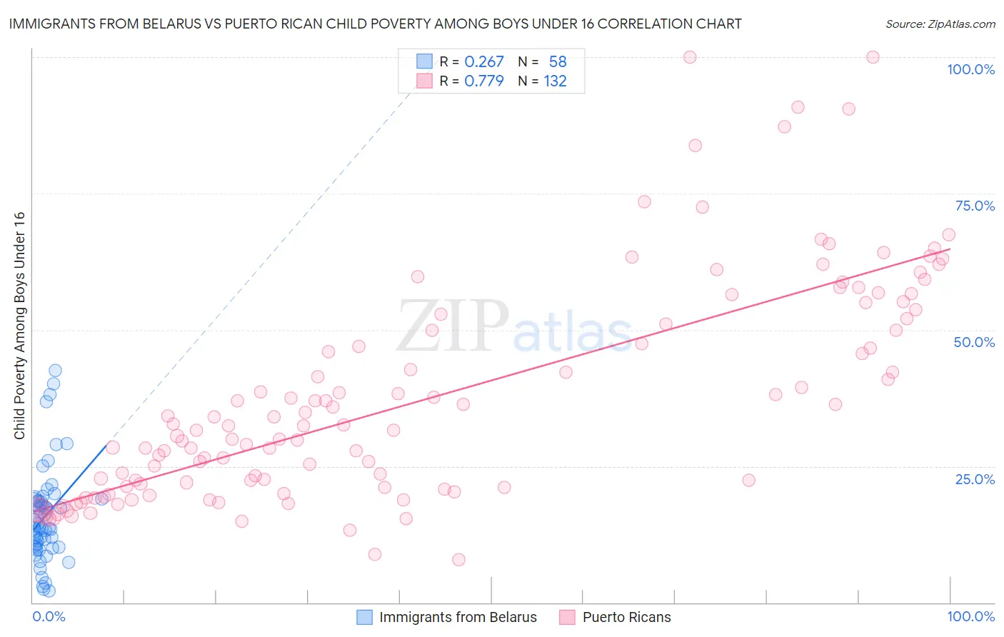 Immigrants from Belarus vs Puerto Rican Child Poverty Among Boys Under 16
