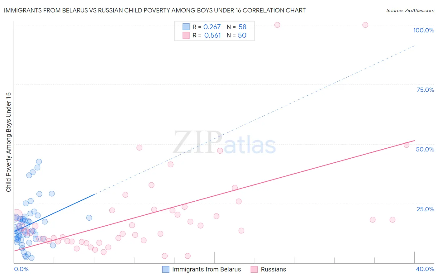 Immigrants from Belarus vs Russian Child Poverty Among Boys Under 16