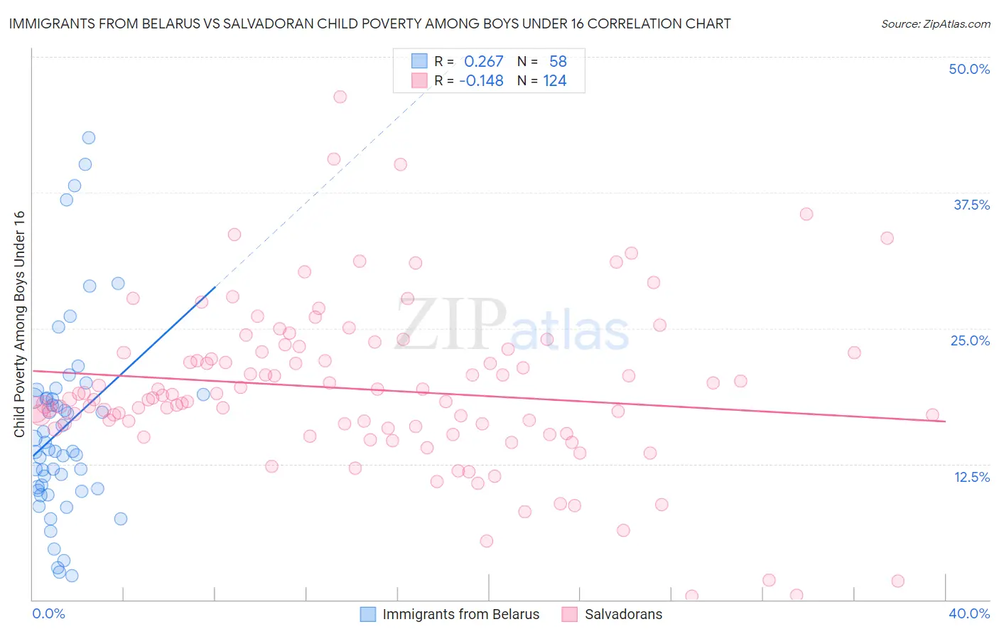 Immigrants from Belarus vs Salvadoran Child Poverty Among Boys Under 16