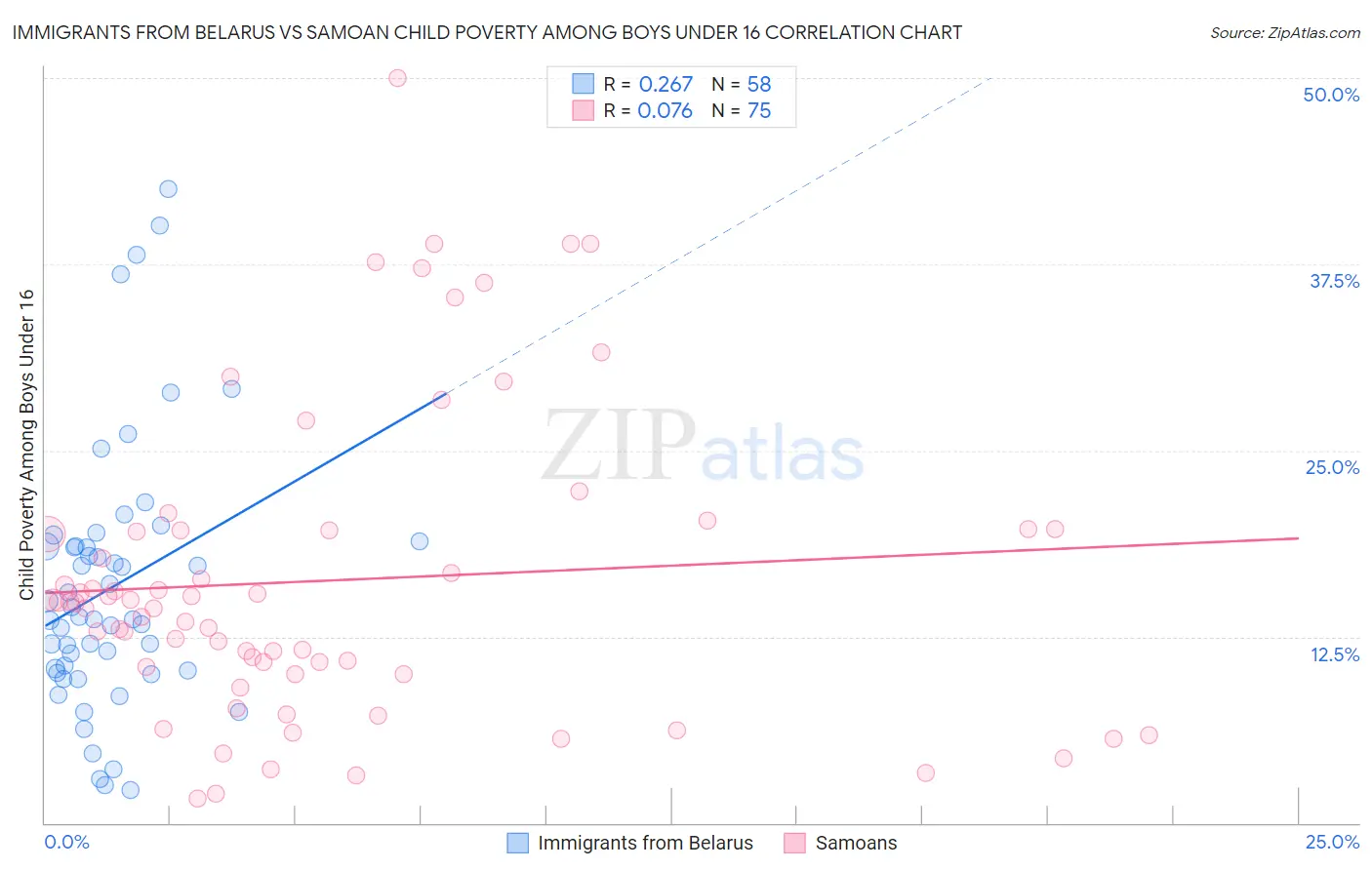 Immigrants from Belarus vs Samoan Child Poverty Among Boys Under 16