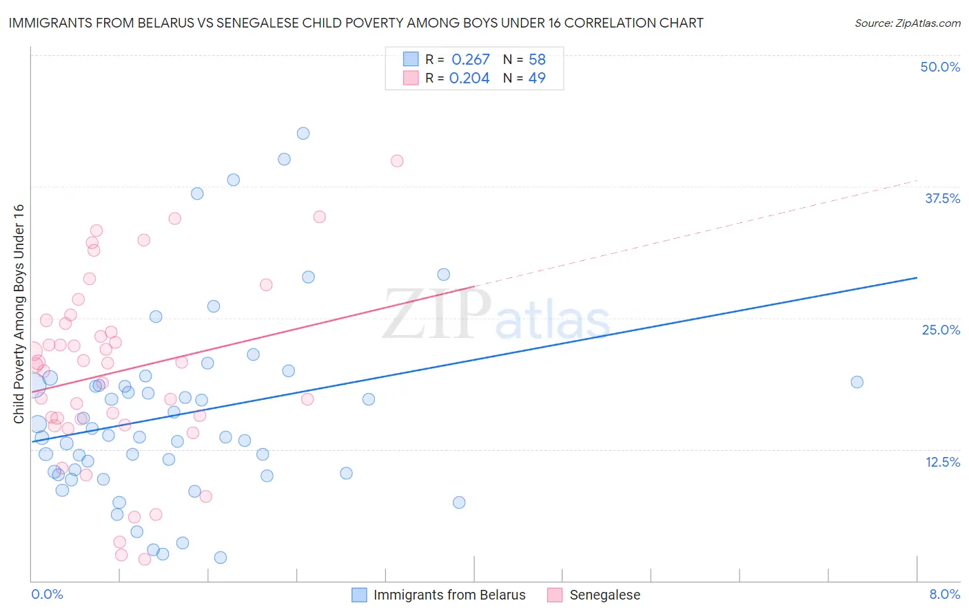 Immigrants from Belarus vs Senegalese Child Poverty Among Boys Under 16