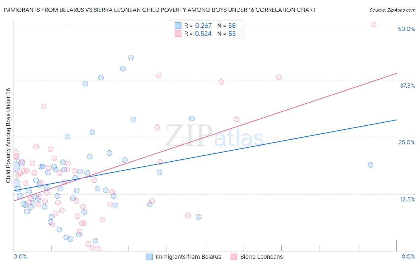 Immigrants from Belarus vs Sierra Leonean Child Poverty Among Boys Under 16