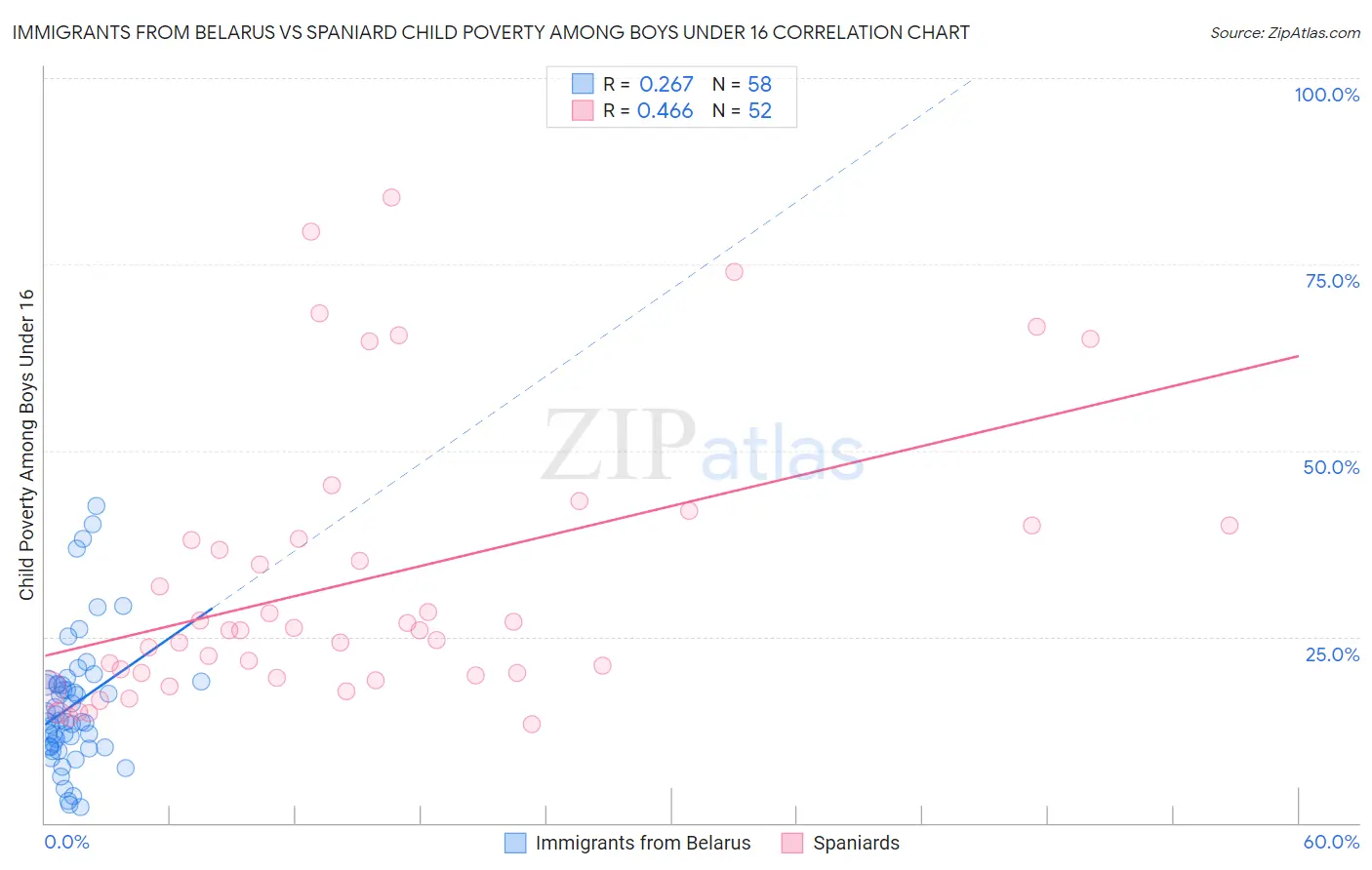 Immigrants from Belarus vs Spaniard Child Poverty Among Boys Under 16