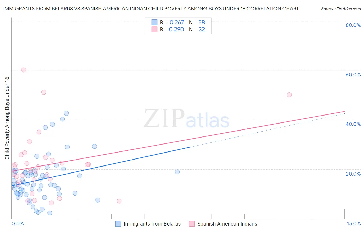 Immigrants from Belarus vs Spanish American Indian Child Poverty Among Boys Under 16