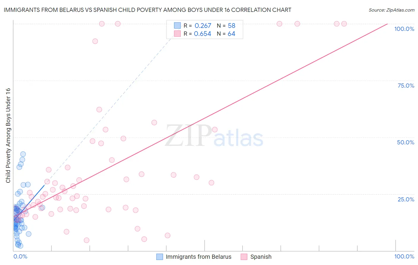 Immigrants from Belarus vs Spanish Child Poverty Among Boys Under 16