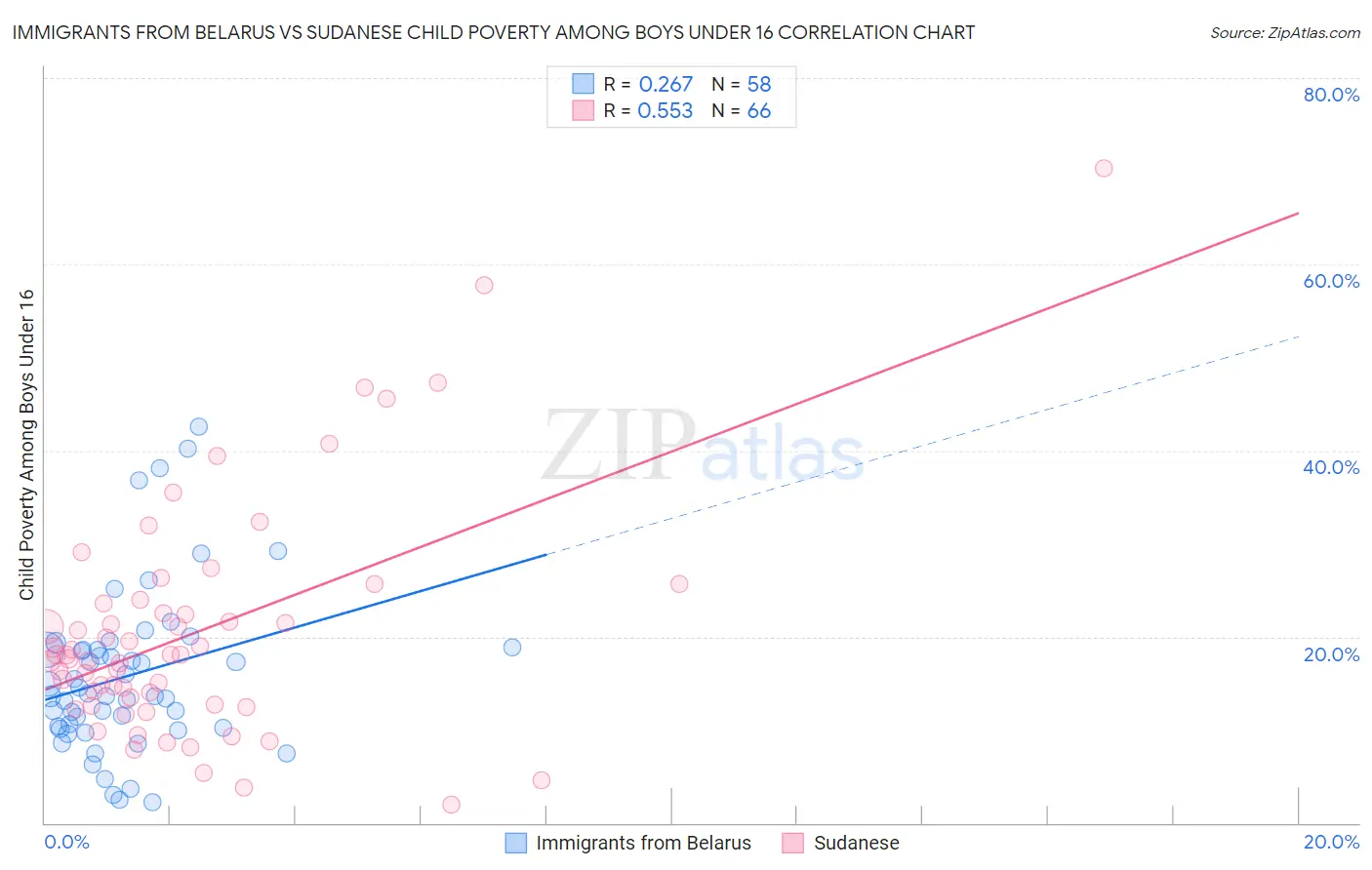 Immigrants from Belarus vs Sudanese Child Poverty Among Boys Under 16