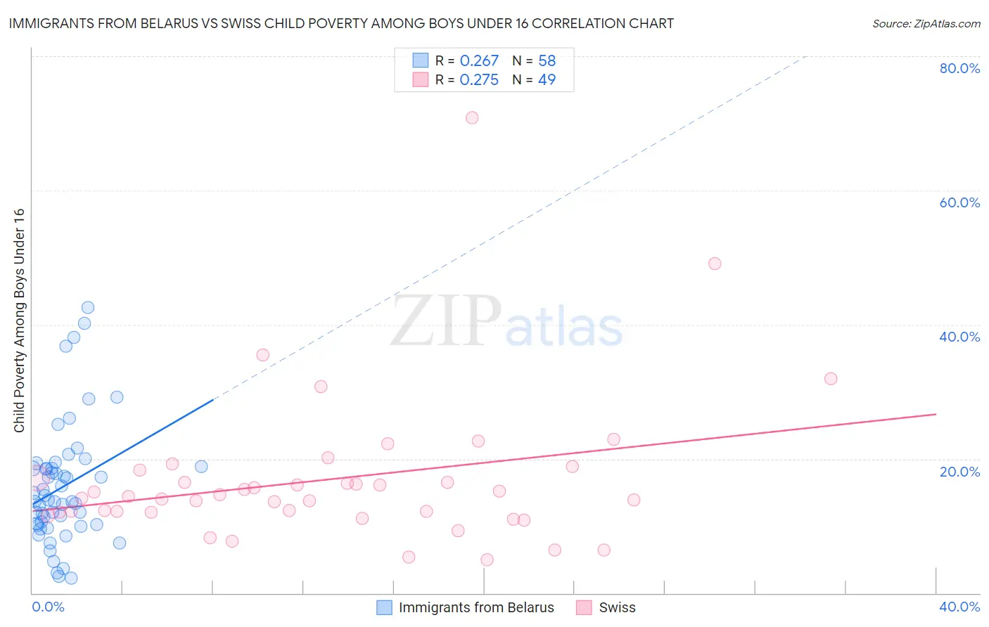 Immigrants from Belarus vs Swiss Child Poverty Among Boys Under 16