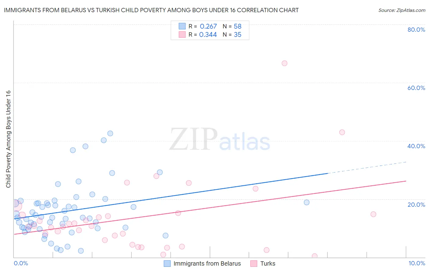 Immigrants from Belarus vs Turkish Child Poverty Among Boys Under 16