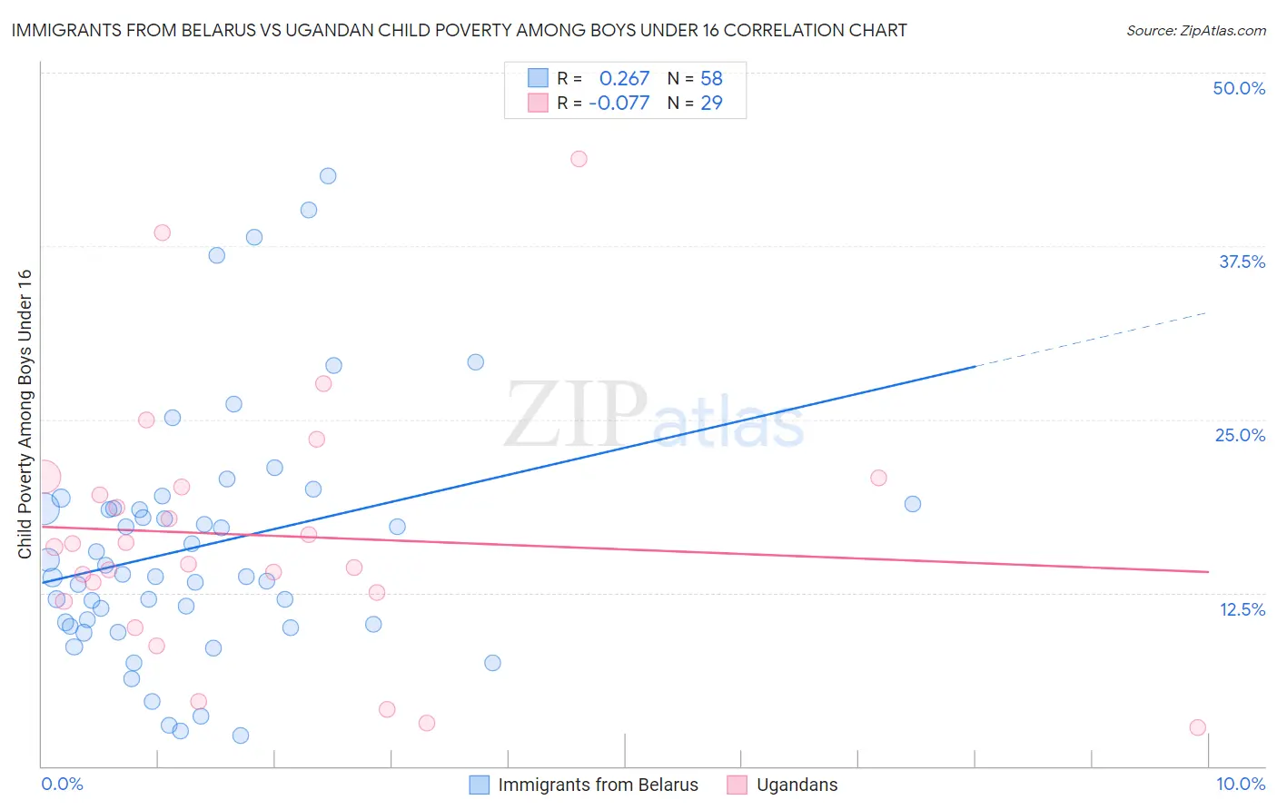 Immigrants from Belarus vs Ugandan Child Poverty Among Boys Under 16