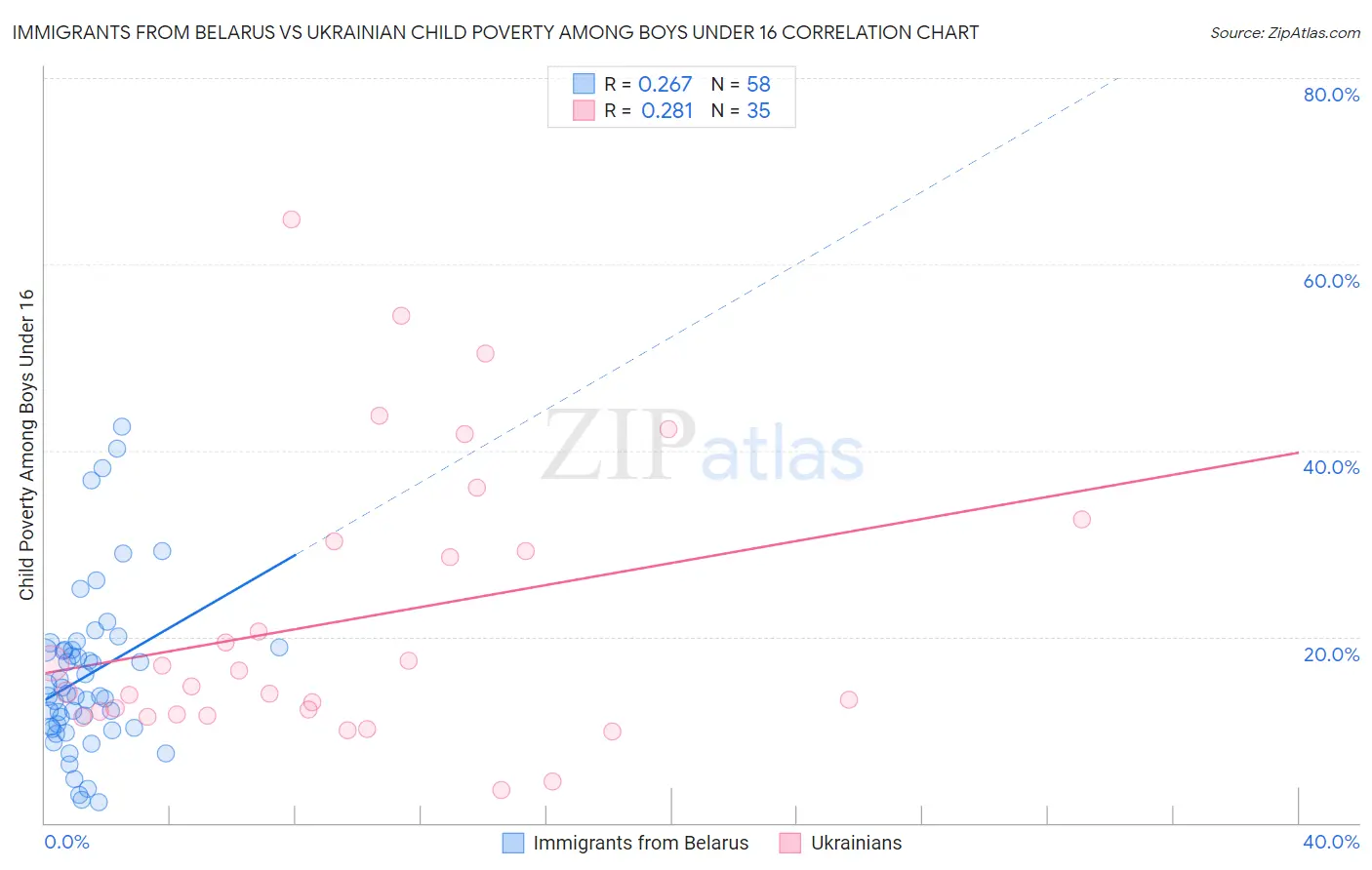 Immigrants from Belarus vs Ukrainian Child Poverty Among Boys Under 16