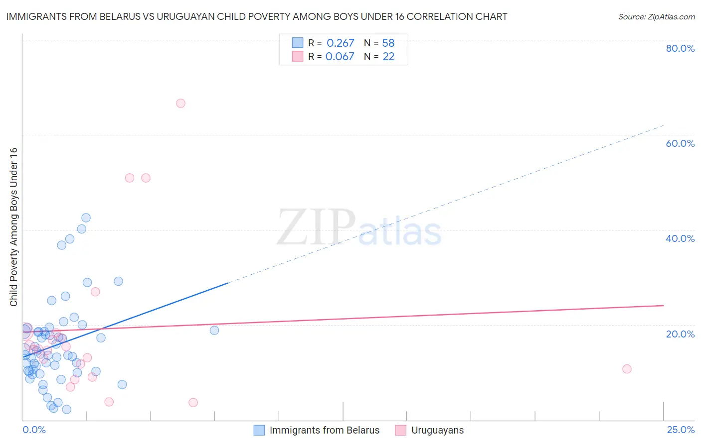 Immigrants from Belarus vs Uruguayan Child Poverty Among Boys Under 16