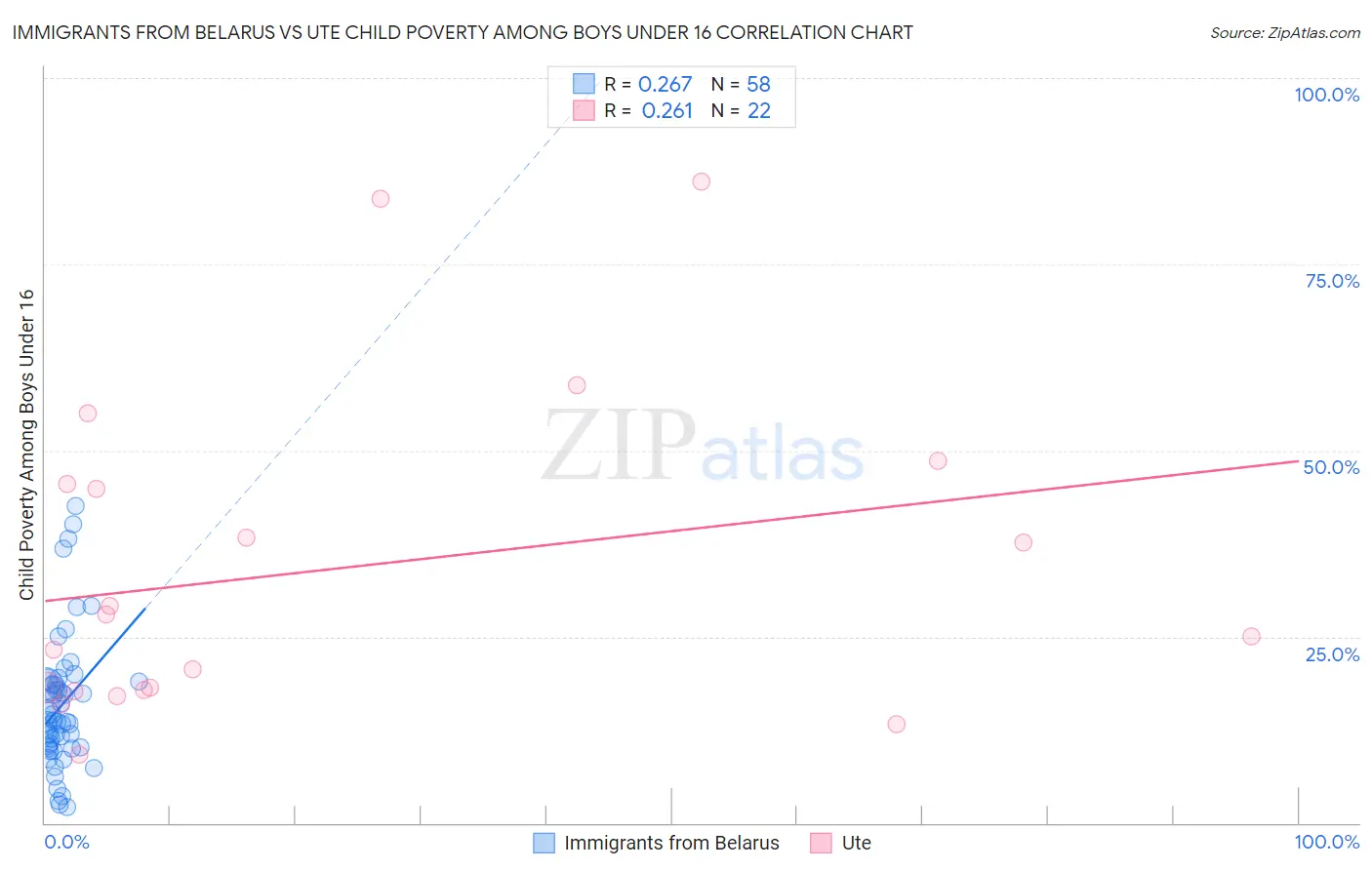 Immigrants from Belarus vs Ute Child Poverty Among Boys Under 16