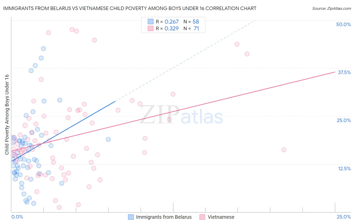 Immigrants from Belarus vs Vietnamese Child Poverty Among Boys Under 16