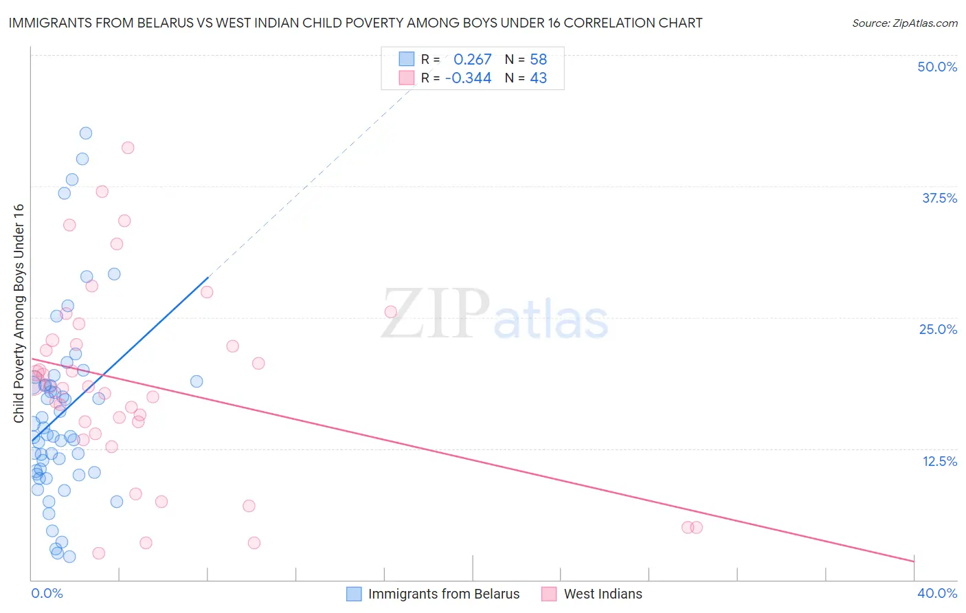 Immigrants from Belarus vs West Indian Child Poverty Among Boys Under 16