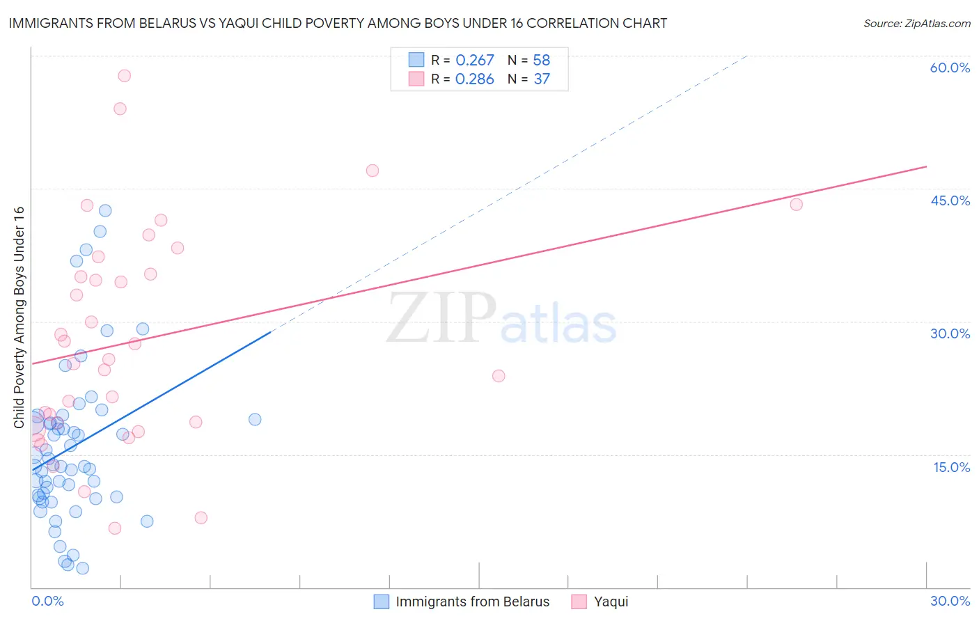 Immigrants from Belarus vs Yaqui Child Poverty Among Boys Under 16