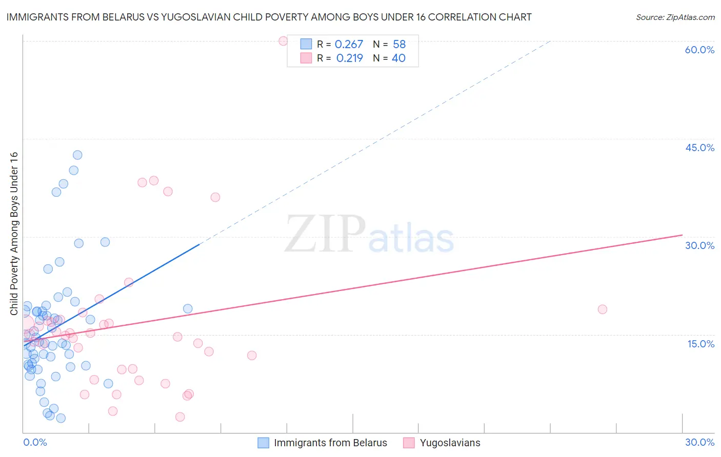 Immigrants from Belarus vs Yugoslavian Child Poverty Among Boys Under 16