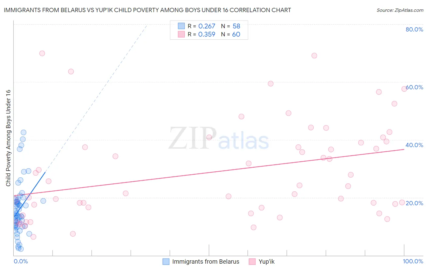 Immigrants from Belarus vs Yup'ik Child Poverty Among Boys Under 16
