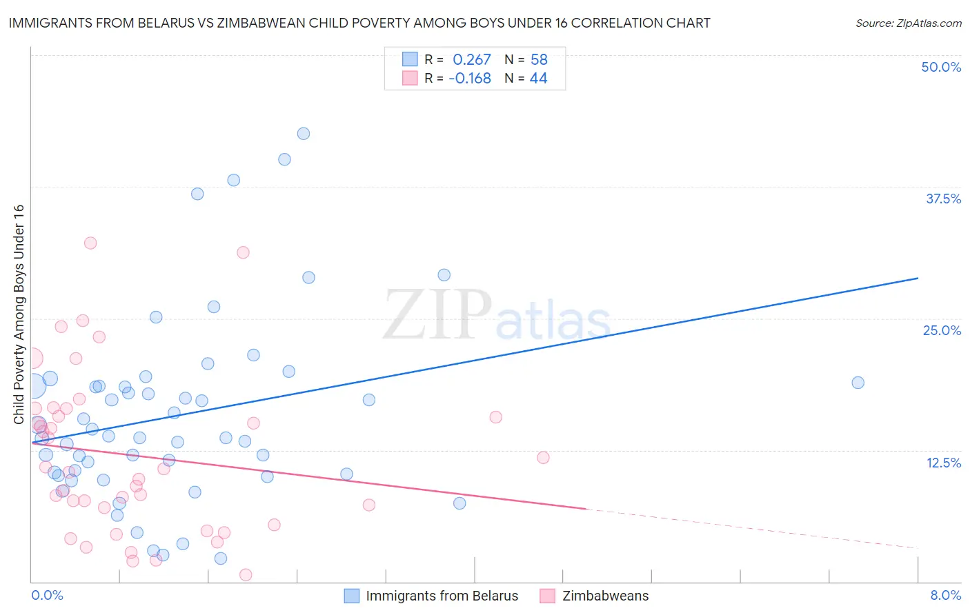 Immigrants from Belarus vs Zimbabwean Child Poverty Among Boys Under 16