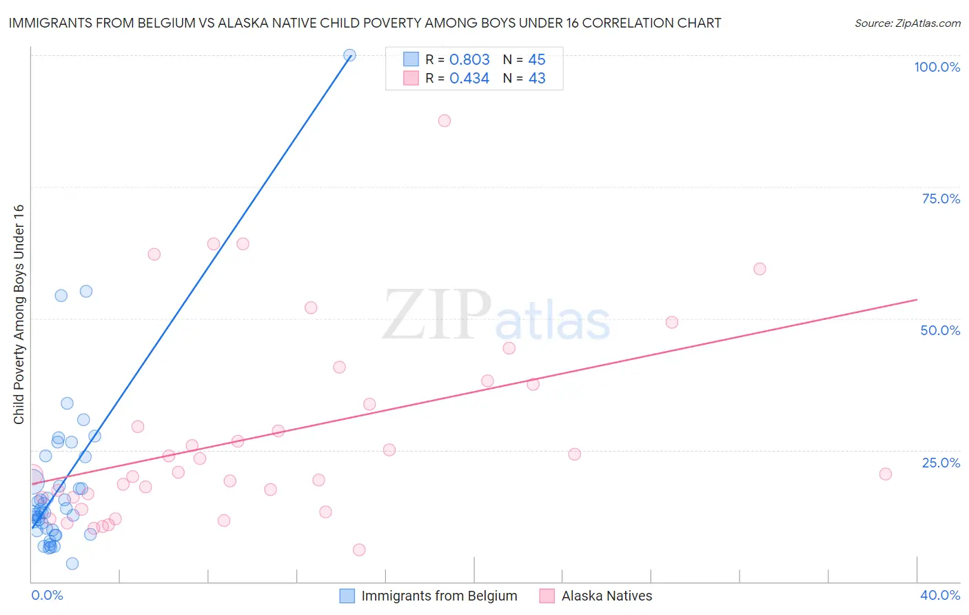 Immigrants from Belgium vs Alaska Native Child Poverty Among Boys Under 16