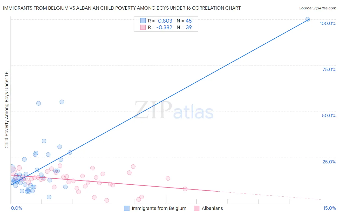 Immigrants from Belgium vs Albanian Child Poverty Among Boys Under 16