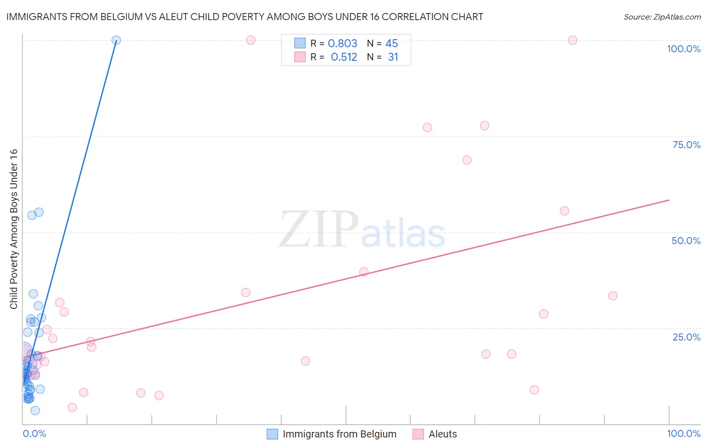 Immigrants from Belgium vs Aleut Child Poverty Among Boys Under 16