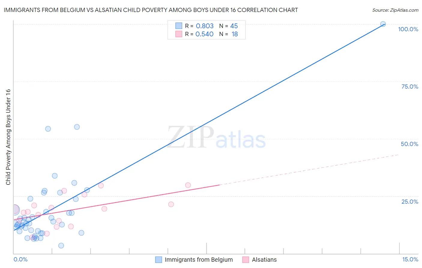 Immigrants from Belgium vs Alsatian Child Poverty Among Boys Under 16