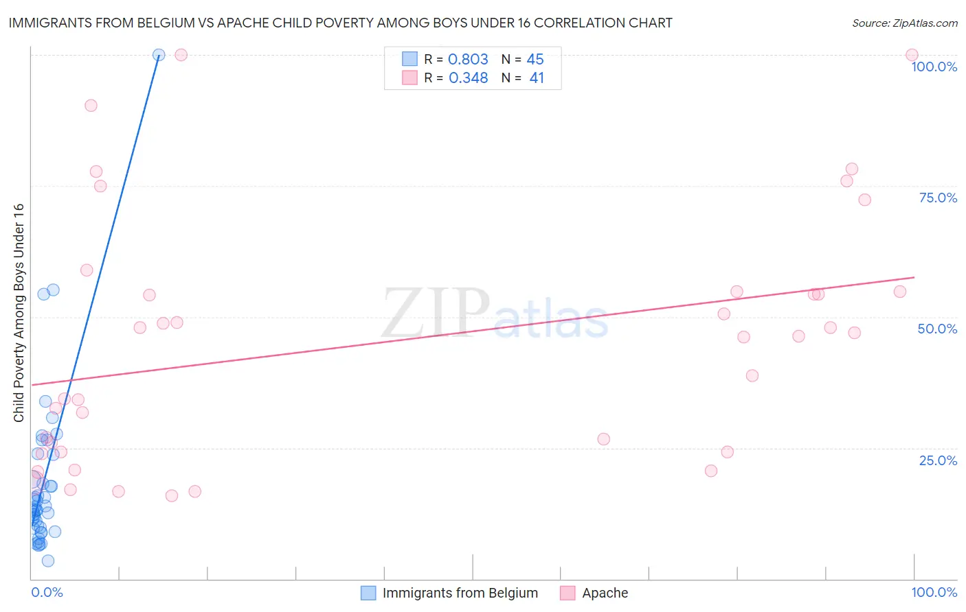 Immigrants from Belgium vs Apache Child Poverty Among Boys Under 16