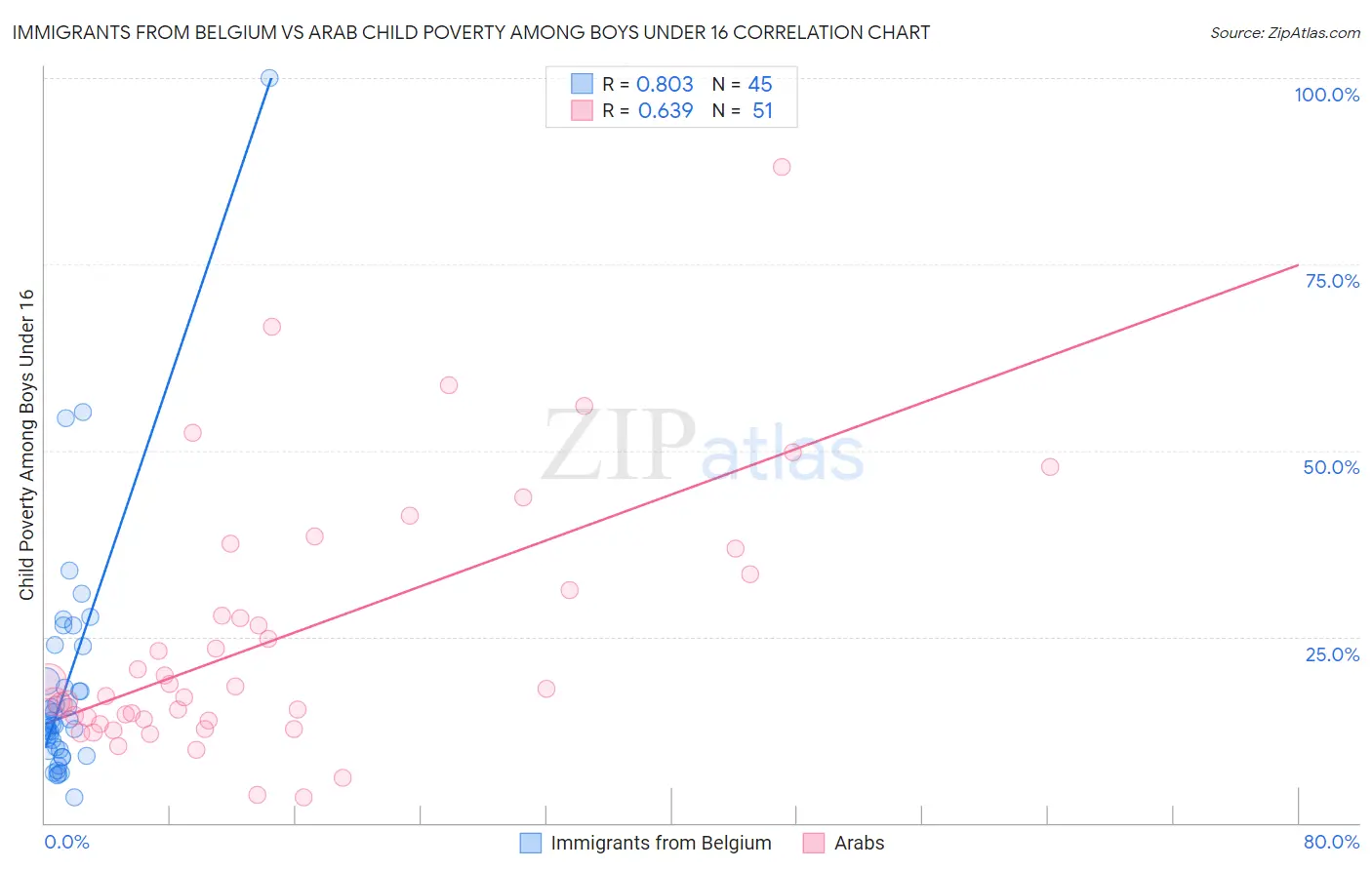 Immigrants from Belgium vs Arab Child Poverty Among Boys Under 16