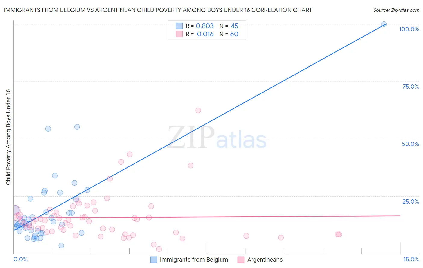 Immigrants from Belgium vs Argentinean Child Poverty Among Boys Under 16
