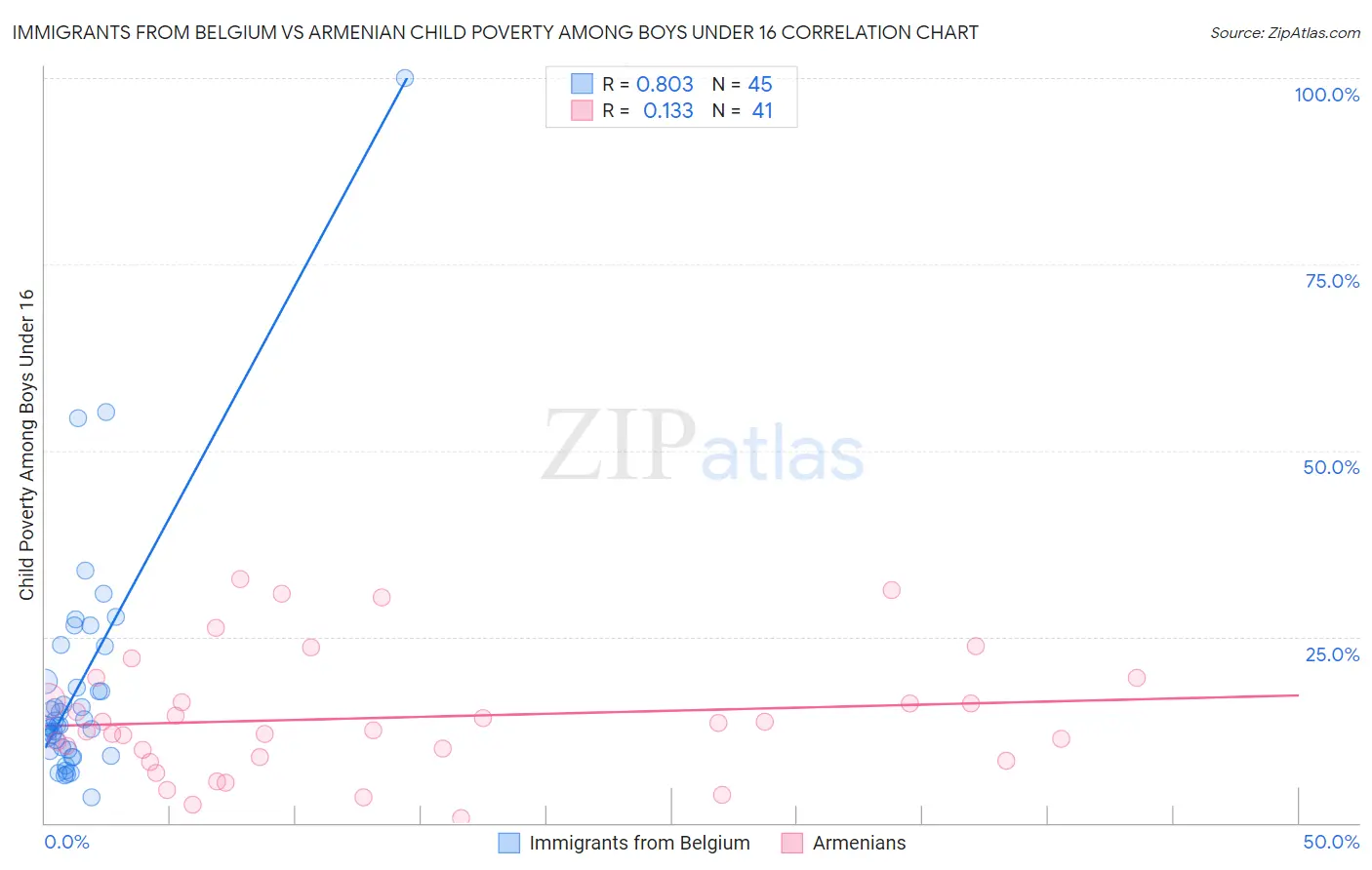 Immigrants from Belgium vs Armenian Child Poverty Among Boys Under 16