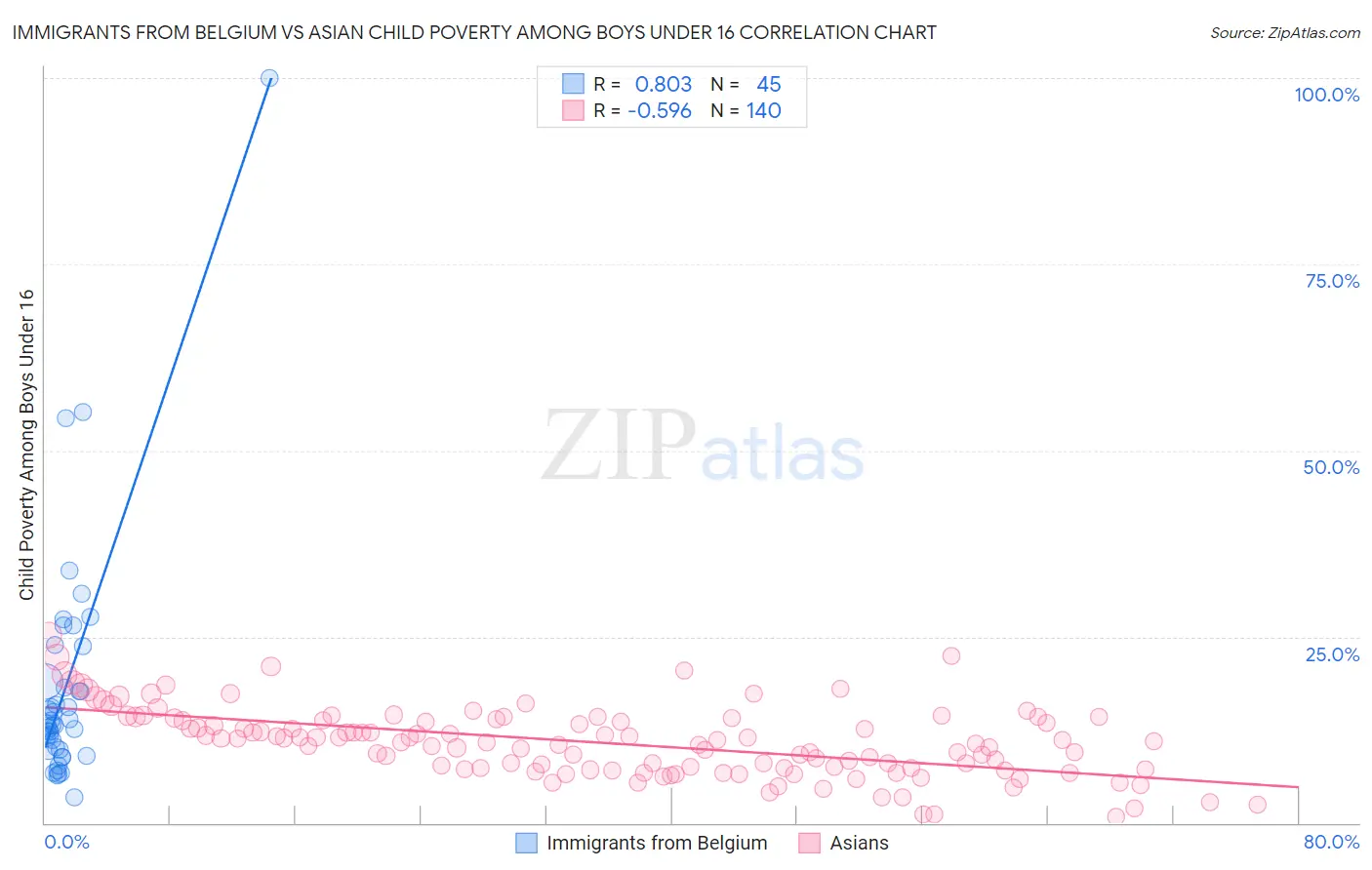 Immigrants from Belgium vs Asian Child Poverty Among Boys Under 16