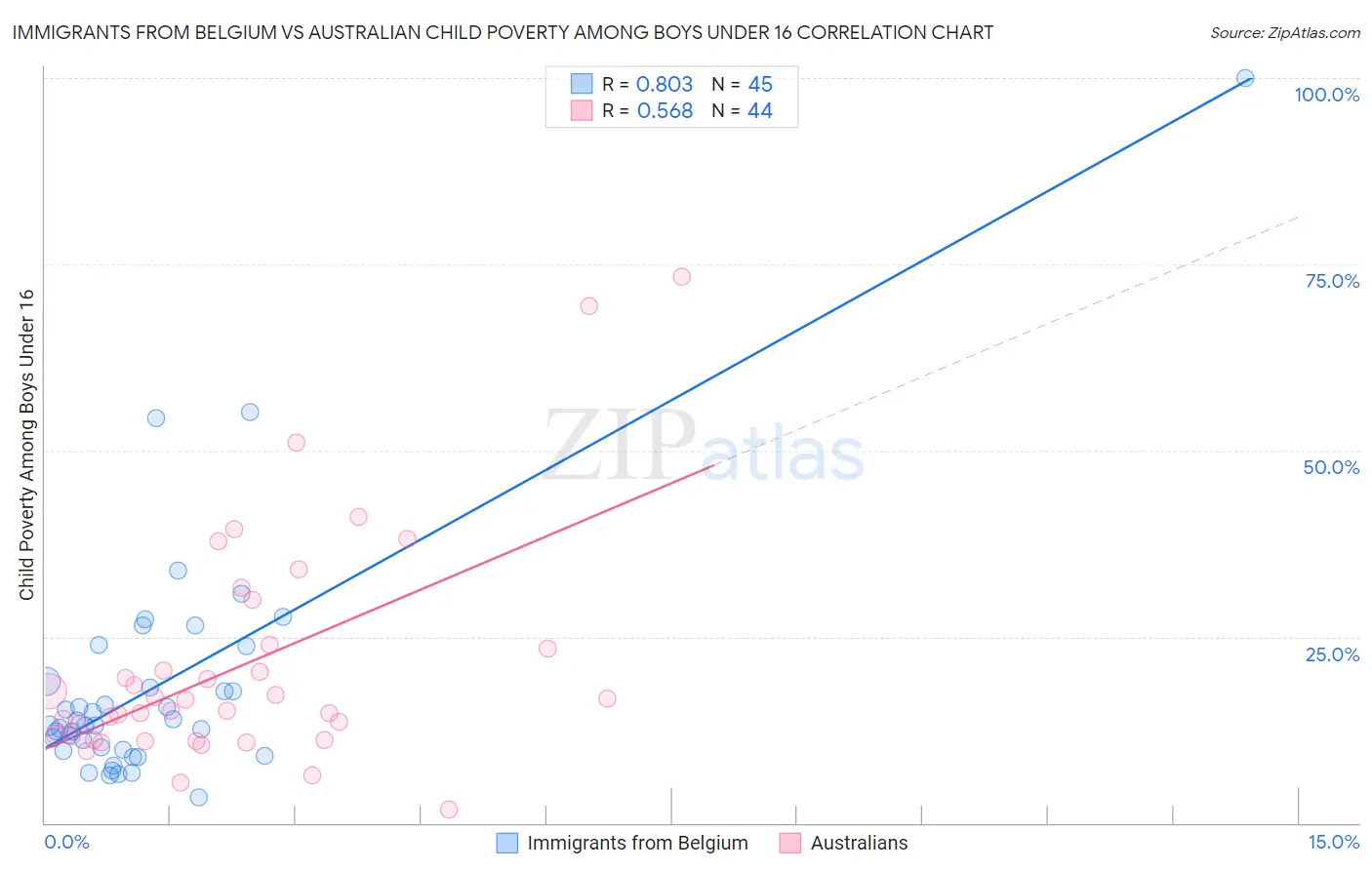 Immigrants from Belgium vs Australian Child Poverty Among Boys Under 16