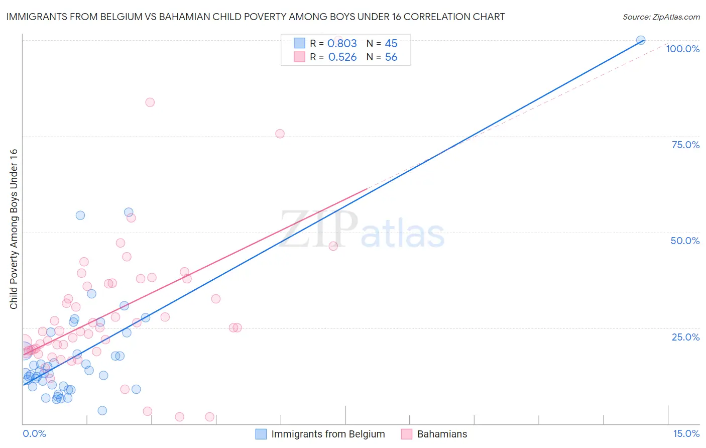Immigrants from Belgium vs Bahamian Child Poverty Among Boys Under 16