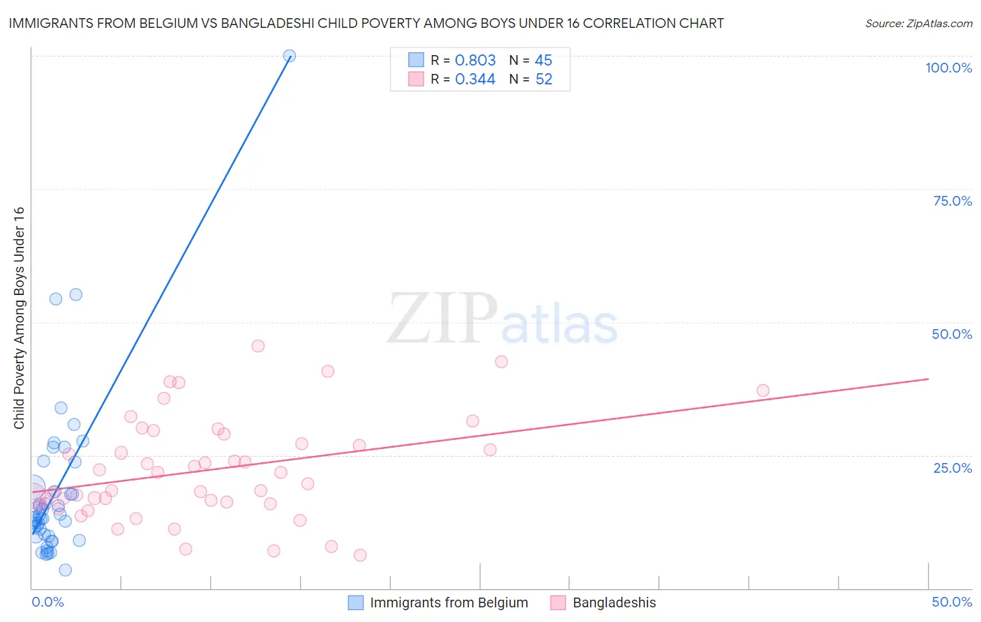 Immigrants from Belgium vs Bangladeshi Child Poverty Among Boys Under 16