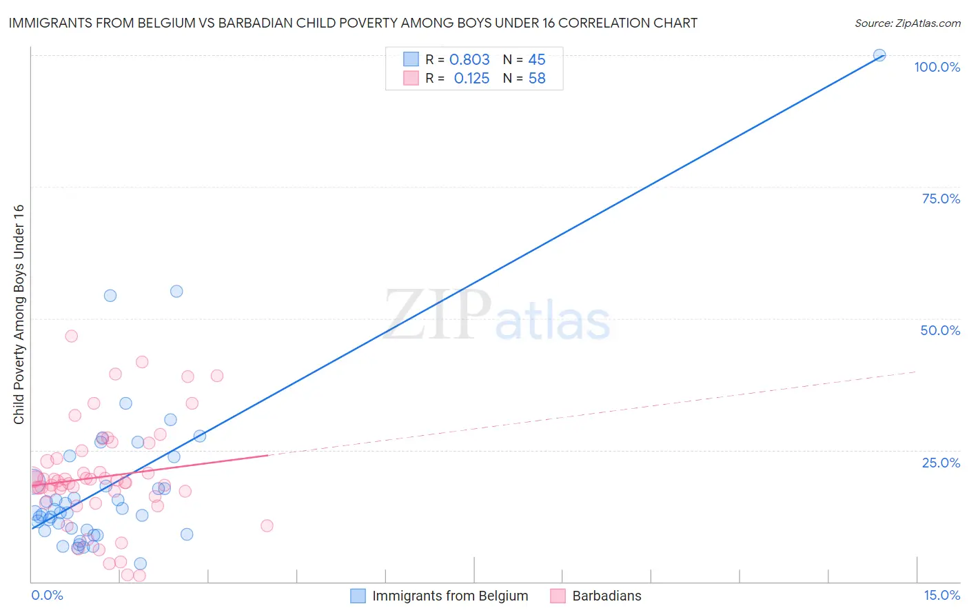 Immigrants from Belgium vs Barbadian Child Poverty Among Boys Under 16