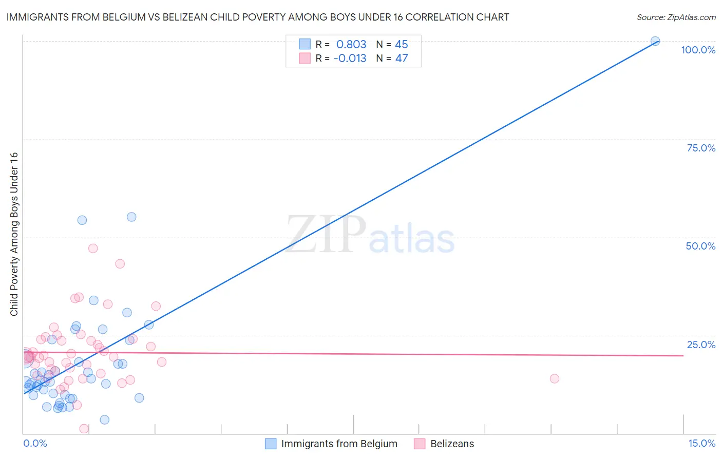 Immigrants from Belgium vs Belizean Child Poverty Among Boys Under 16