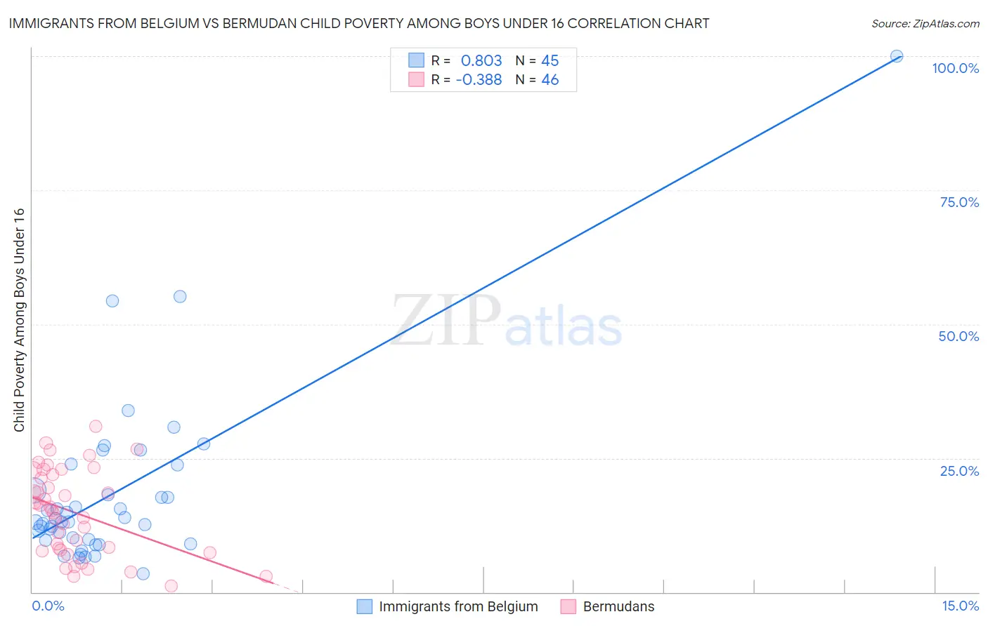 Immigrants from Belgium vs Bermudan Child Poverty Among Boys Under 16