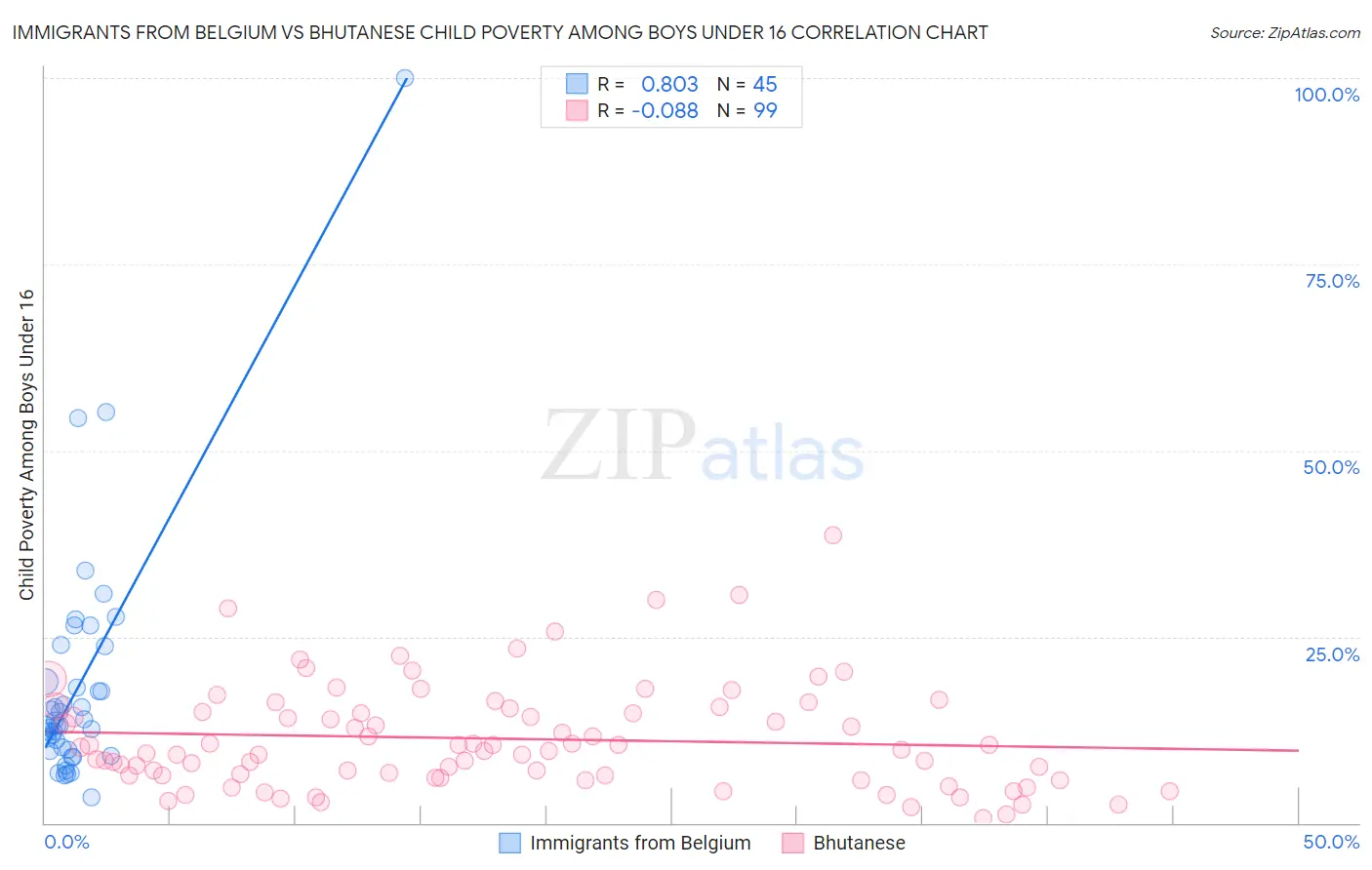 Immigrants from Belgium vs Bhutanese Child Poverty Among Boys Under 16