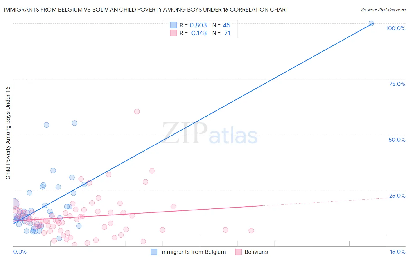 Immigrants from Belgium vs Bolivian Child Poverty Among Boys Under 16