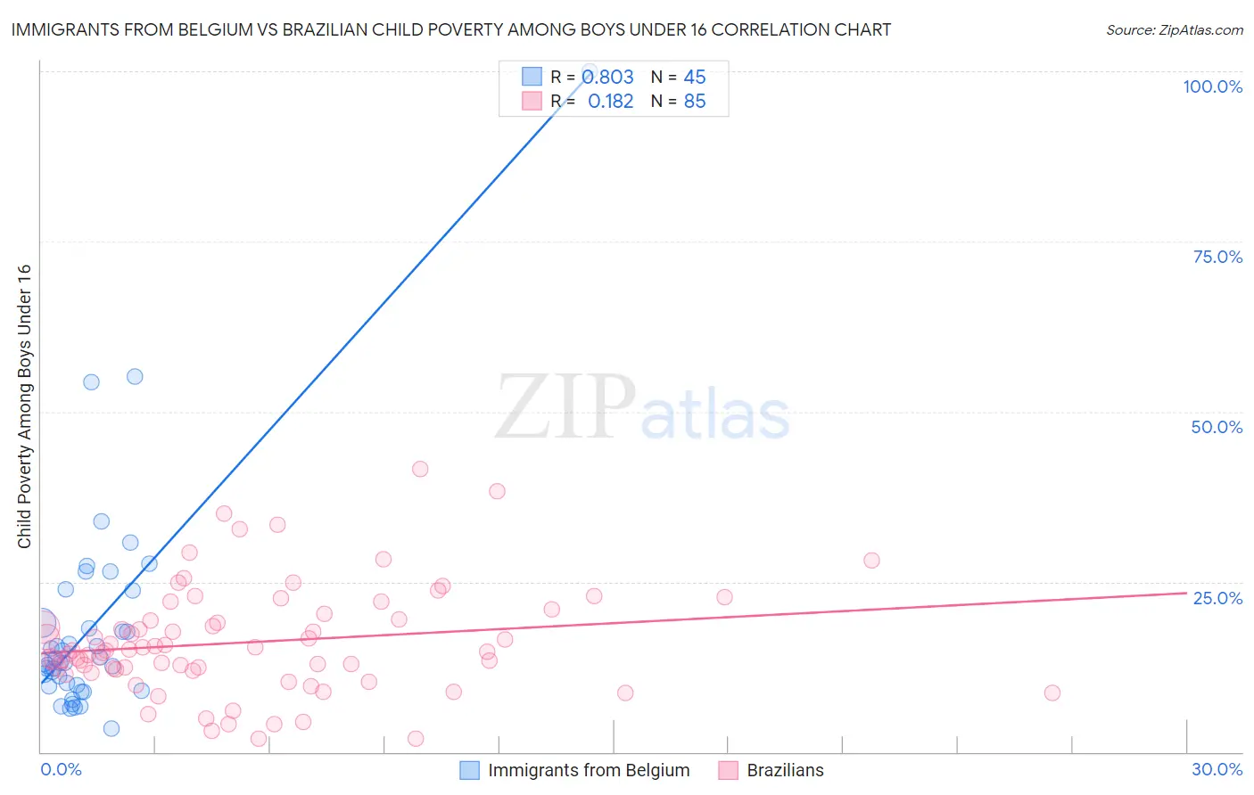 Immigrants from Belgium vs Brazilian Child Poverty Among Boys Under 16