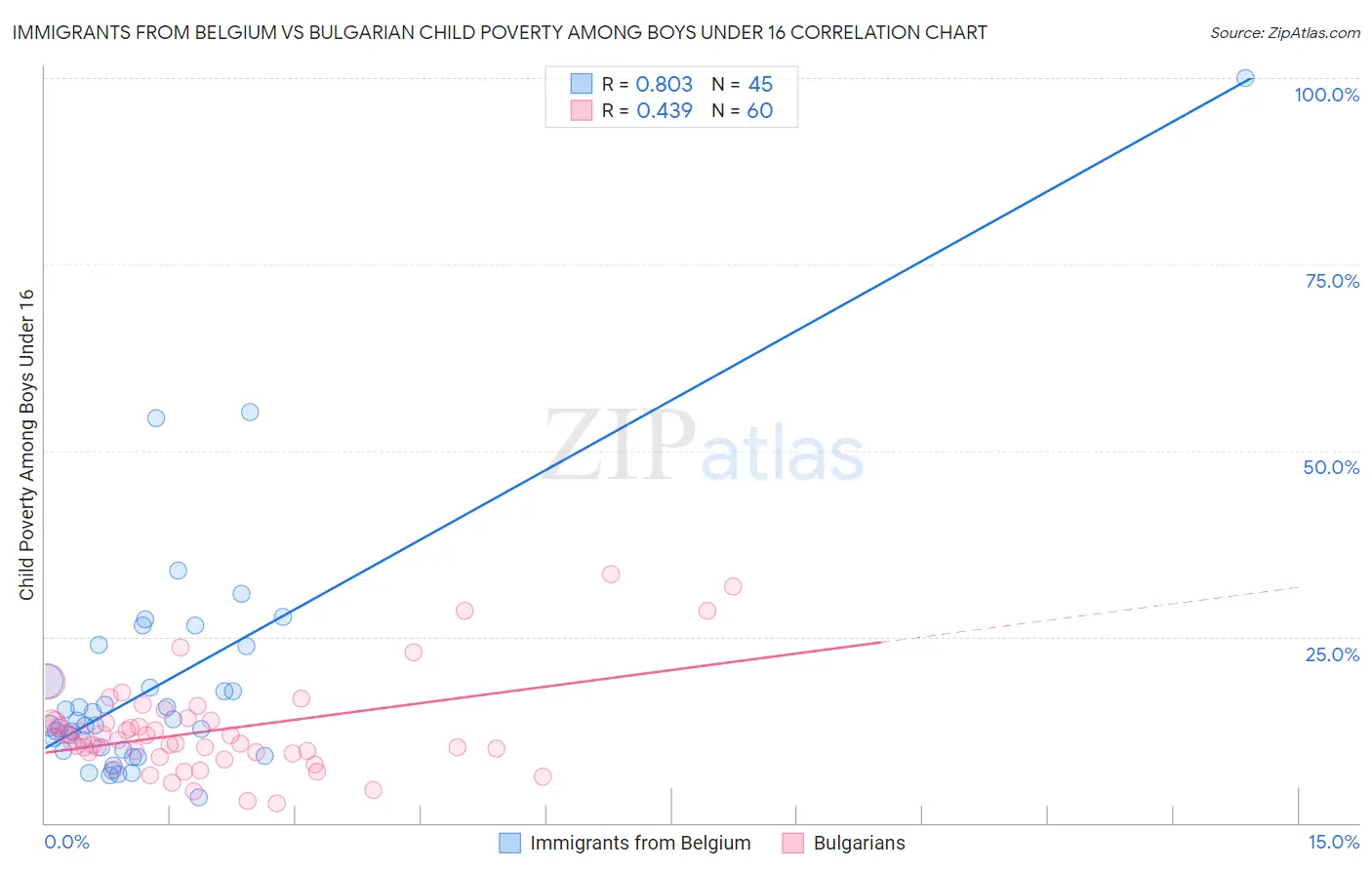 Immigrants from Belgium vs Bulgarian Child Poverty Among Boys Under 16