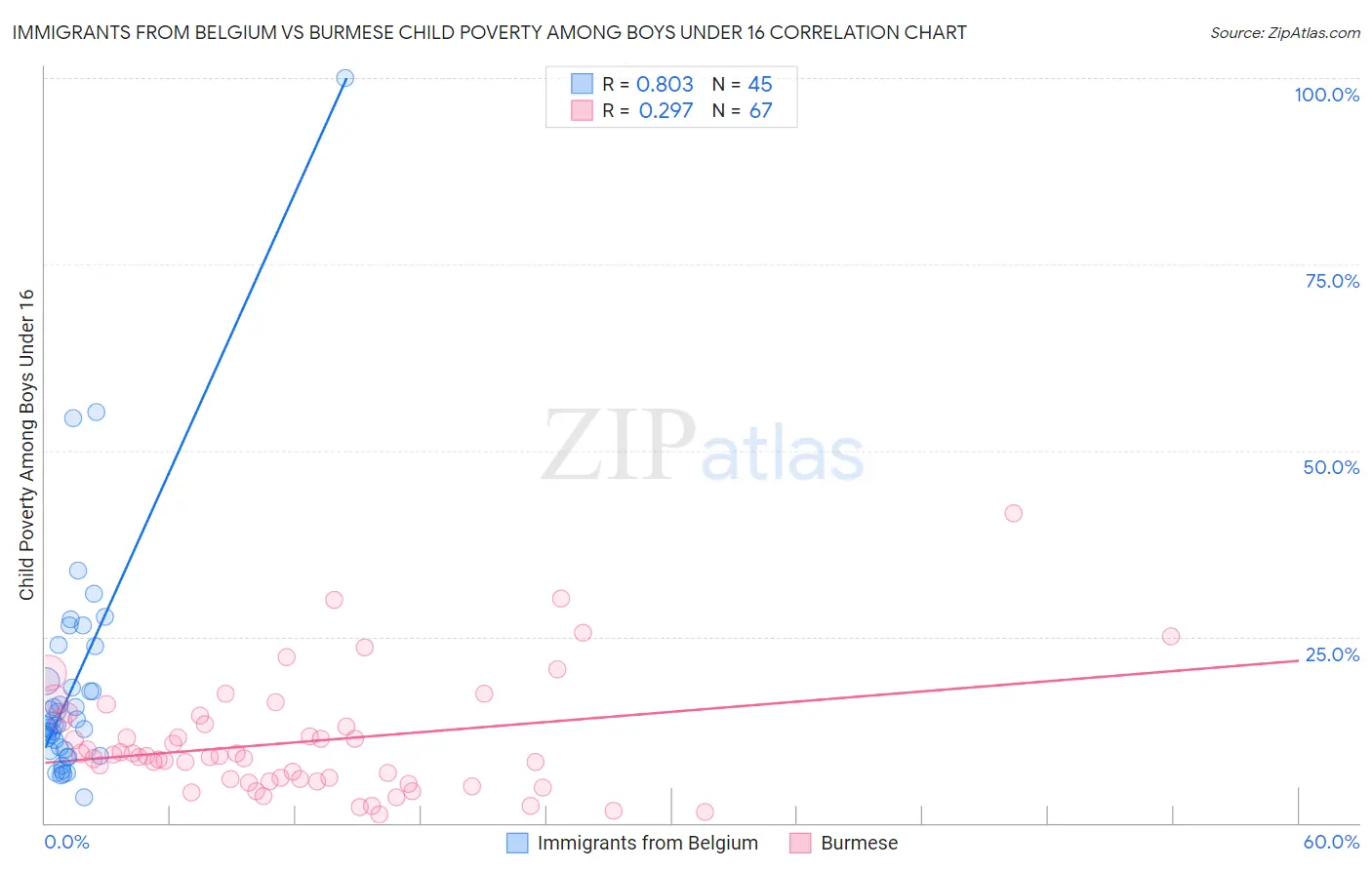 Immigrants from Belgium vs Burmese Child Poverty Among Boys Under 16