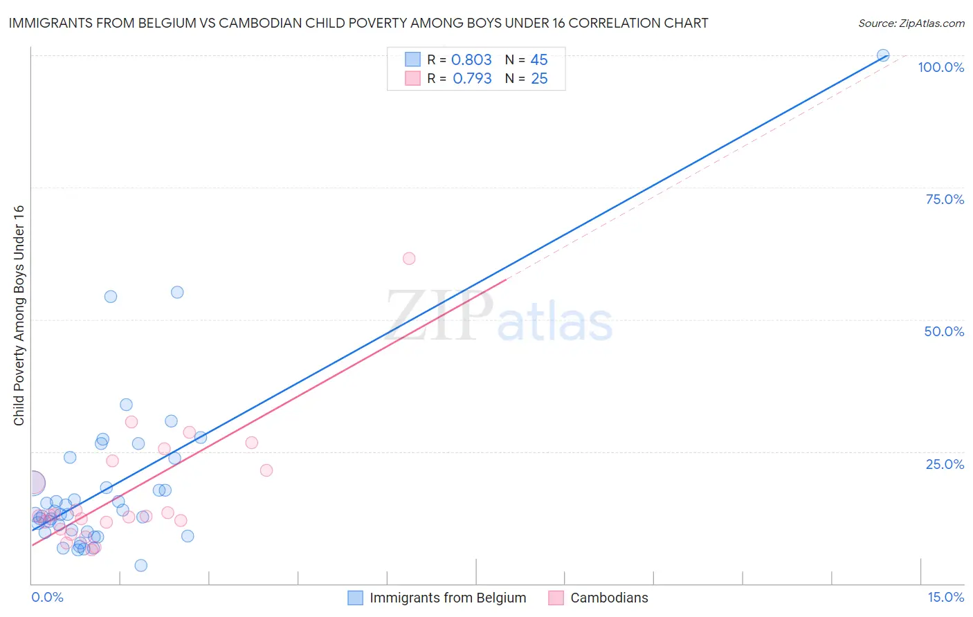 Immigrants from Belgium vs Cambodian Child Poverty Among Boys Under 16