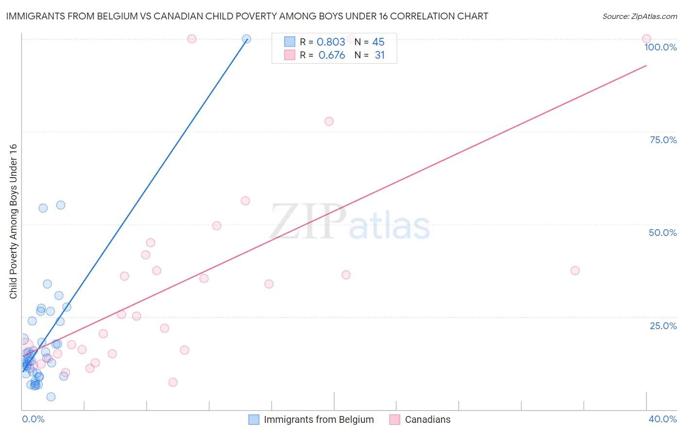 Immigrants from Belgium vs Canadian Child Poverty Among Boys Under 16