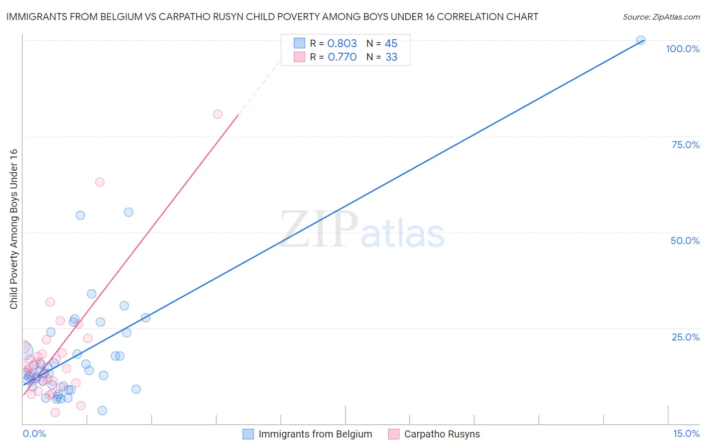 Immigrants from Belgium vs Carpatho Rusyn Child Poverty Among Boys Under 16