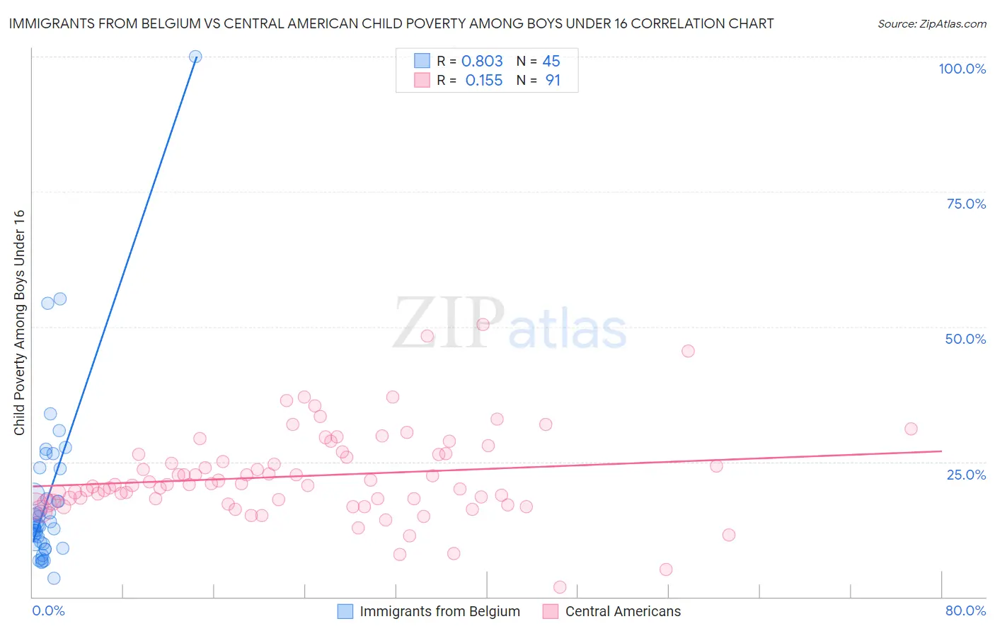 Immigrants from Belgium vs Central American Child Poverty Among Boys Under 16