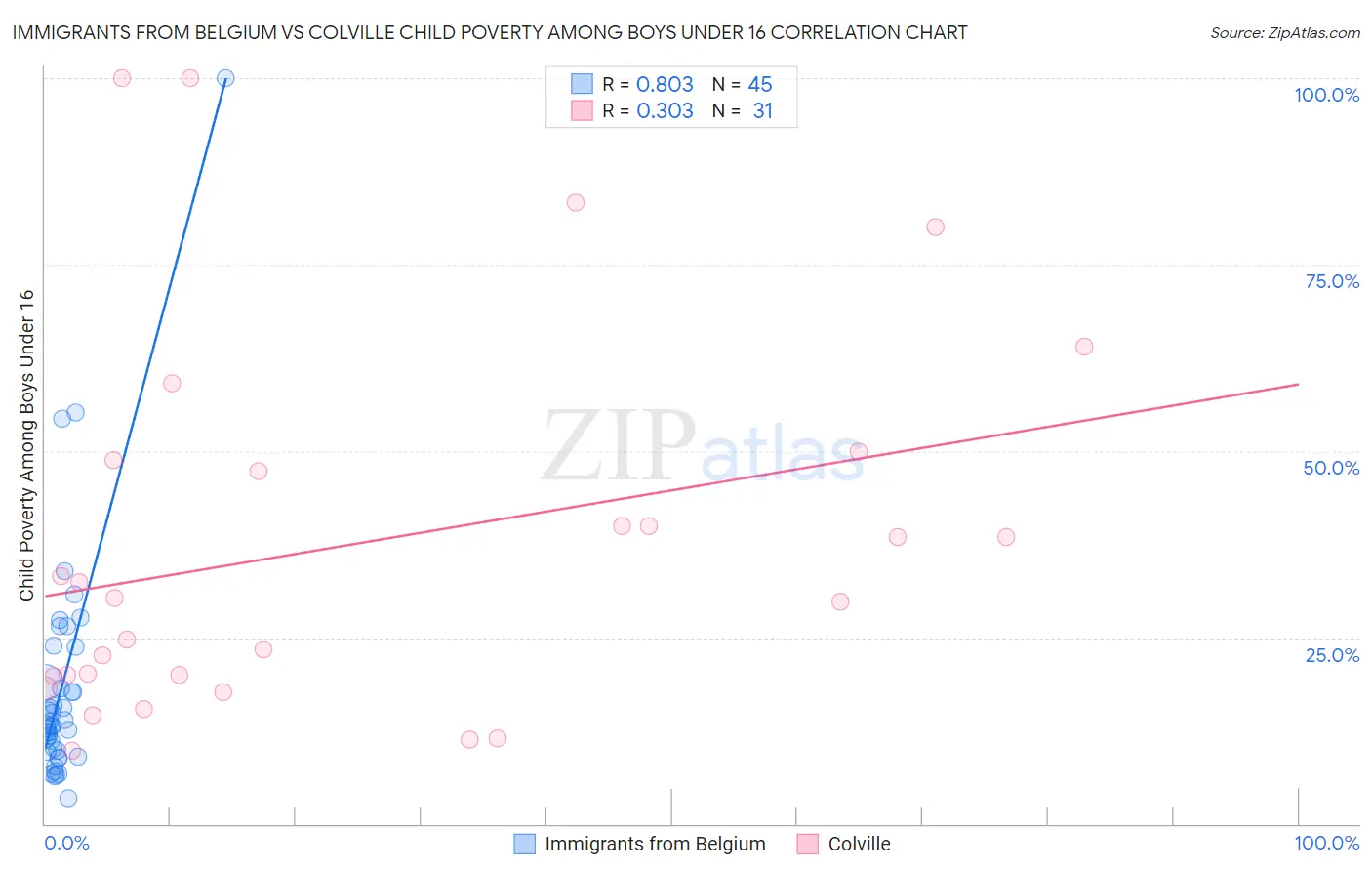 Immigrants from Belgium vs Colville Child Poverty Among Boys Under 16