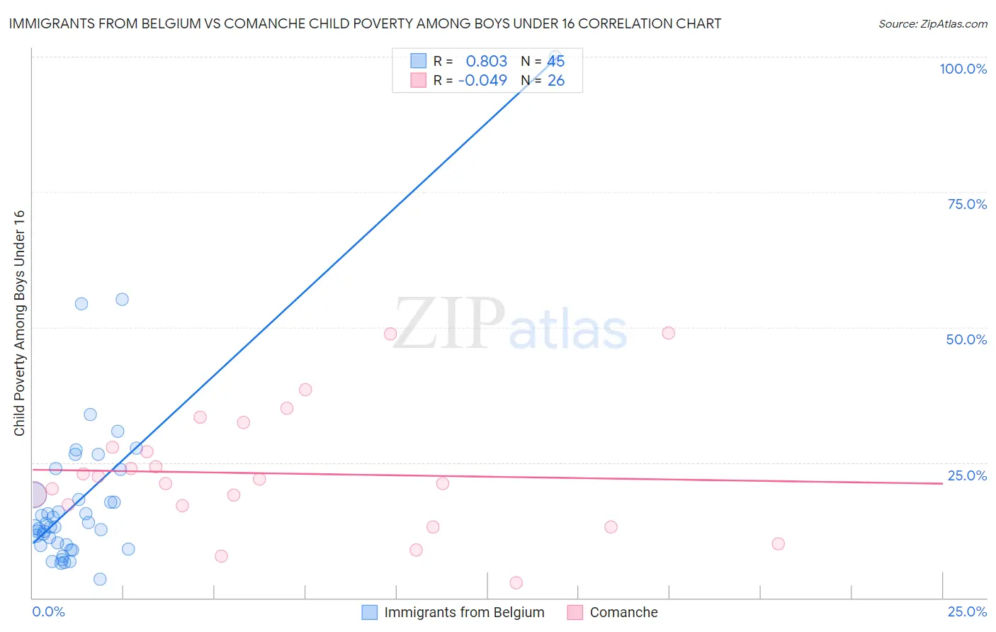 Immigrants from Belgium vs Comanche Child Poverty Among Boys Under 16