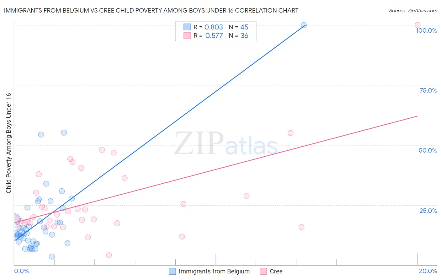 Immigrants from Belgium vs Cree Child Poverty Among Boys Under 16