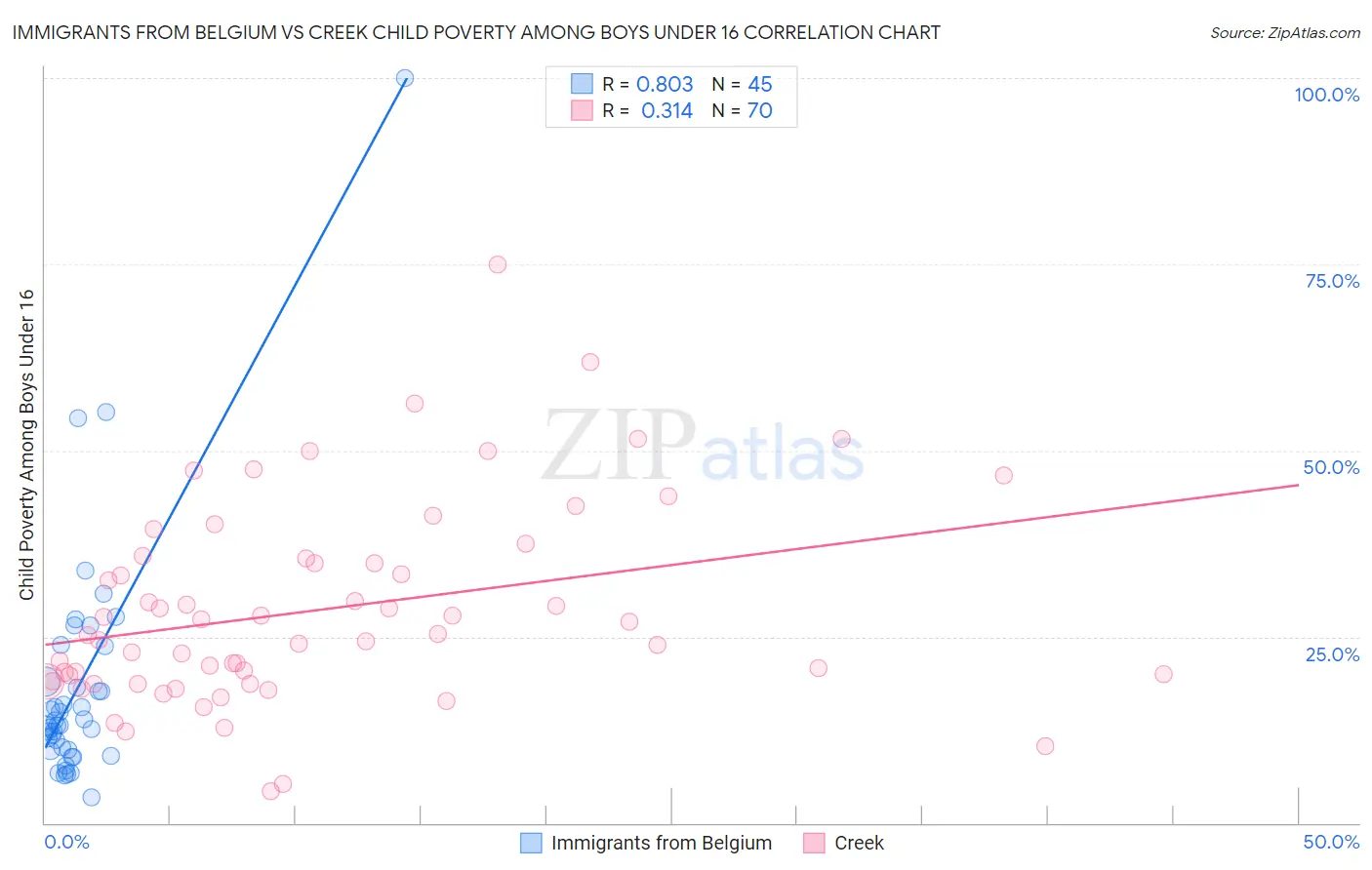 Immigrants from Belgium vs Creek Child Poverty Among Boys Under 16